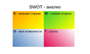 SWOT анализ